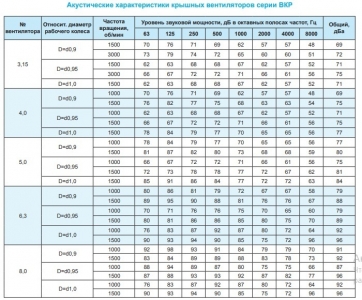 Крышный вентилятор Ровен ВКР-3,15-РН-1,5кВт/3000об/220-380-У1