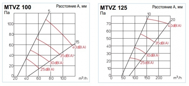 Металлический тарельчатый клапан для приточного воздуха MTVZ 125