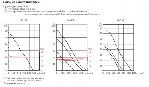 Оконный вентилятор Soler & Palau HV 150 A с автоматическими жалюзи